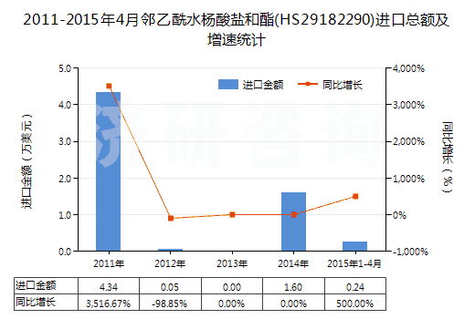 2011-2015年4月鄰乙酰水楊酸鹽和酯(HS29182290)進(jìn)口總額及增速統(tǒng)計(jì)